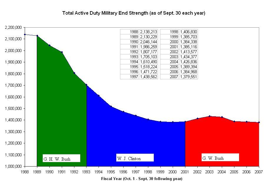 Army Hw Chart
